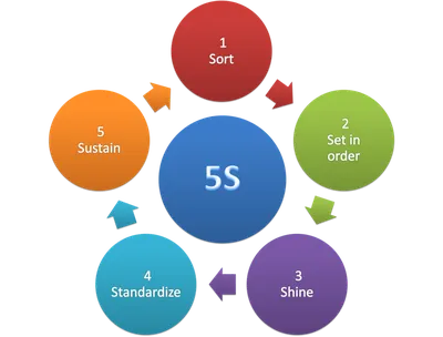 5S (methodology) - Wikipedia