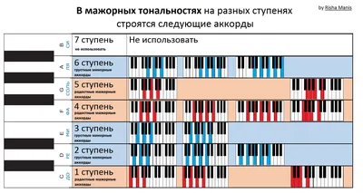 Быстрый подбор аккордов. - RishaManis