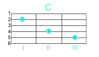 Основные аккорды для гитары — Лайфблог блог Ксении Рузгас