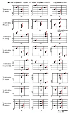 Аккорды для гитары: аппликатура простейших аккордов