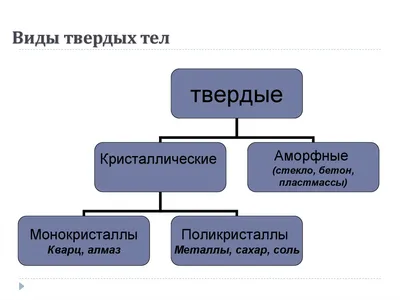 Рабочий лист \"Твёрдое тело. Кристаллические и аморфные тела. Анизотропия  свойств кристаллов\"