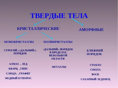 Рабочий лист «Твёрдое тело. Кристаллические и аморфные тела. Анизотропия  свойств кристаллов»