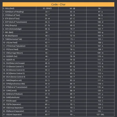 Understanding the ASCII Table