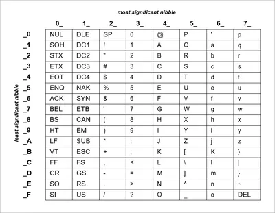 ASCII Codes | HSC Boards Wikia | Fandom