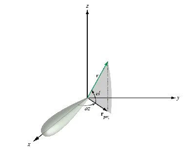 Azimuth and Elevation !!! | Ubiquiti Community