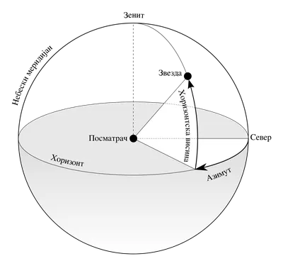 algorithm - Calculating azimuth from two points, both having  latitude/longtiude? - Geographic Information Systems Stack Exchange