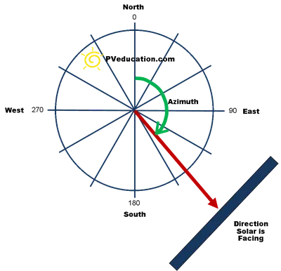 File:Azimuth (PSF) 2.svg - Wikimedia Commons