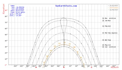 Azimuth