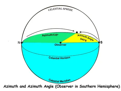 Solar Azimuth - PVeducation.com