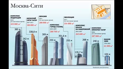 80-этажный небоскреб появится в ММДЦ «Москва-Сити» — Комплекс  градостроительной политики и строительства города Москвы