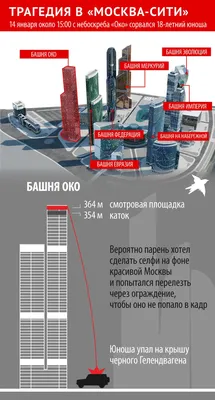 Парень, сорвавшийся с небоскреба \"Москва-сити\", хотел сделать эффектное  селфи - KP.RU