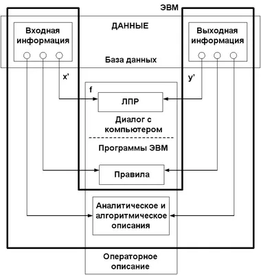 База данных: назначение и сфера применения