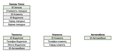 Что такое графовая база данных?