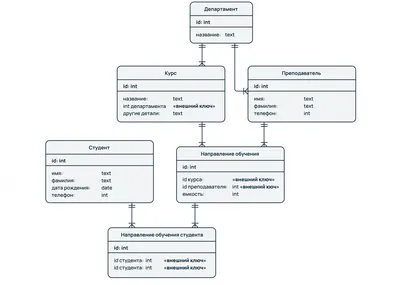 Пример проектирования базы данных MySQL – Блог программиста