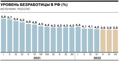 Инфографика: безработица на постсоветском пространстве