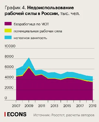 Безработица среди выпускников техникумов и вузов в России ниже, чем в  странах ОЭСР — Национальный исследовательский университет «Высшая школа  экономики»