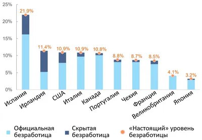 Росстат опять заявил об историческом минимуме безработицы в РФ. В июне  безработица составила 3.1% | Юридическая социальная сеть 9111.ru | Дзен