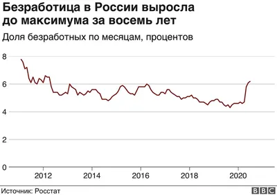 Занятость и безработица в России: что говорят альтернативные показатели —  ECONS.ONLINE