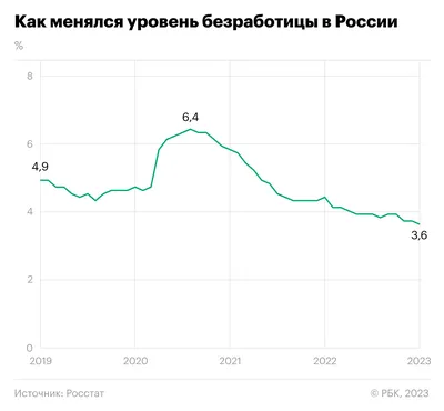 Может ли безработица в России вырасти как в США? — Финам.Ру