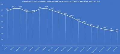 Безработица в мире в 2023 году будет ниже допандемийного уровня