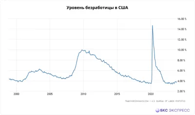 Что такое безработица? | Вайнер | Инвестиции | Дзен