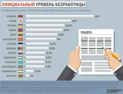 Безработица в ЕАЭС сократилась на 15% за год - новости Kapital.kz