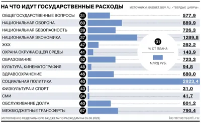 Обороты бюджета