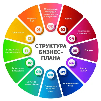 Разработка бизнес-плана — Всё об инвестициях в АПК