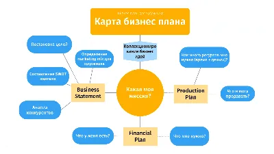 Как составить бизнес-план — пошаговая инструкция и готовые примеры, виды и  значения документов