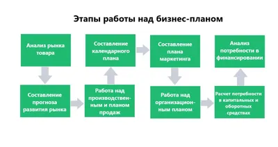 Как написать бизнес-план: 4 этапа и важные аспекты