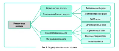 Как составить бизнес-план: пошаговая инструкция и образец документа