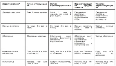 Бронхиальная астма у детей: оказание помощи при приступе БА