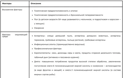 Бронхиальная астма: причины, симптомы и диагностика, лечение взрослых и  детей