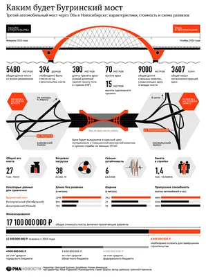 Каким будет Бугринский мост через Обь в Новосибирске - РИА Новости,  01.03.2020