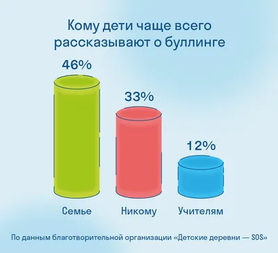 Буллинг в буквальном переводе с английского bullying означает  «запугивание», «издевательство», «травля». Как отмечает И.А. Фурманов:… |  Instagram