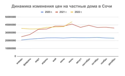 Самые дорогие частные дома находятся в Москве и Сочи