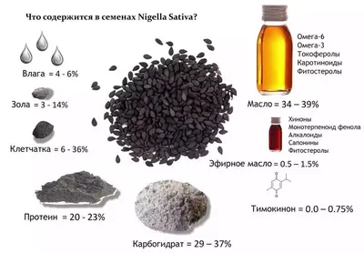 Нигелла черный тмин - купить семена овощей с доставкой по Украине в  магазине Добродар