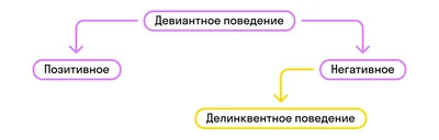 Школа Мирт - ДЕВИАНТНОЕ ПОВЕДЕНИЕ ШКОЛЬНИКА 👪 Давайте разбираться🤓  Поведенческие расстройства — в целом, распространенная проблема для 21 века  ⠀ 🔹Девиантное поведение — устойчивое поведение личности, отклоняющееся от  общепринятых, наиболее ...