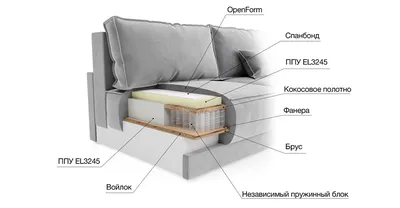 Какие диваны лучше? ППУ против пружинного блока - магазин мебели Dommino