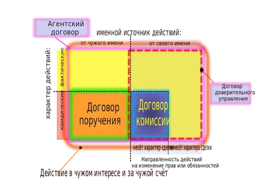 Что такое договор | Деловая среда