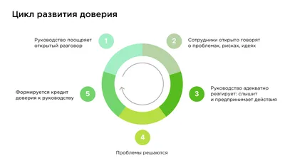 Позиция руководителя и доверие в компании