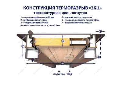 Что такое и для чего нужен терморазрыв в металлических входных дверях:  описание технологии и фото