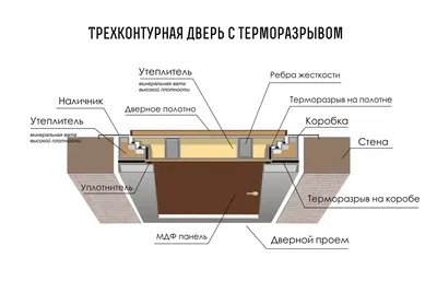 Входные двери с Терморазрывом, купить термодвери - «Клинские двери»