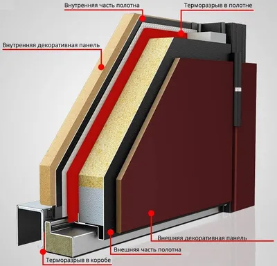 ➤ Двери с терморазрывом. Морозостойкие двери. Преимущества и недостатки