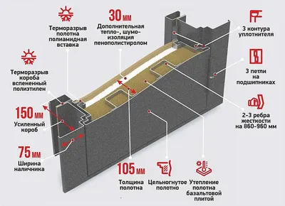 Входная дверь с терморазрывом – какую выбрать? Отвечают специалисты Двери  Оптима