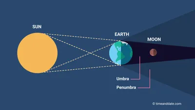 UT Health Austin | Keeping an Eye on Your Vision During the Solar…