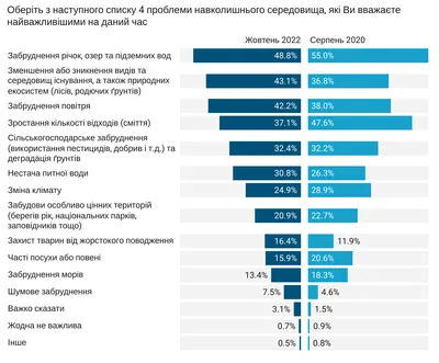 Ekoltava - 🔥Які екологічні проблеми найбільше турбують полтавців? Восени  2019-го ми опитали 546 жителів міста та попросили їх обрати найактуальніші екологічні  проблеми та загрози Полтави на їх погляд. 📊Тож, найбільше голосів набрала