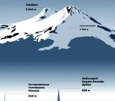Гора Эльбрус: координаты и фото, что посмотреть и где находится Гора Эльбрус