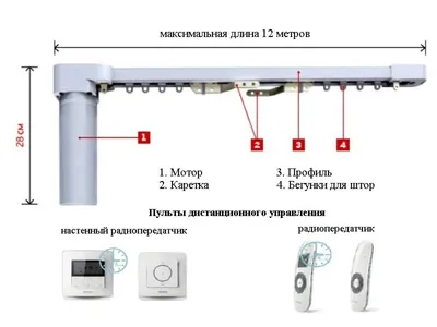 Особенности и принцип работы карнизов с электроприводом