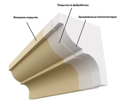 Фасадный декор из пенопласта -молдинги, наличники|Int-Deco